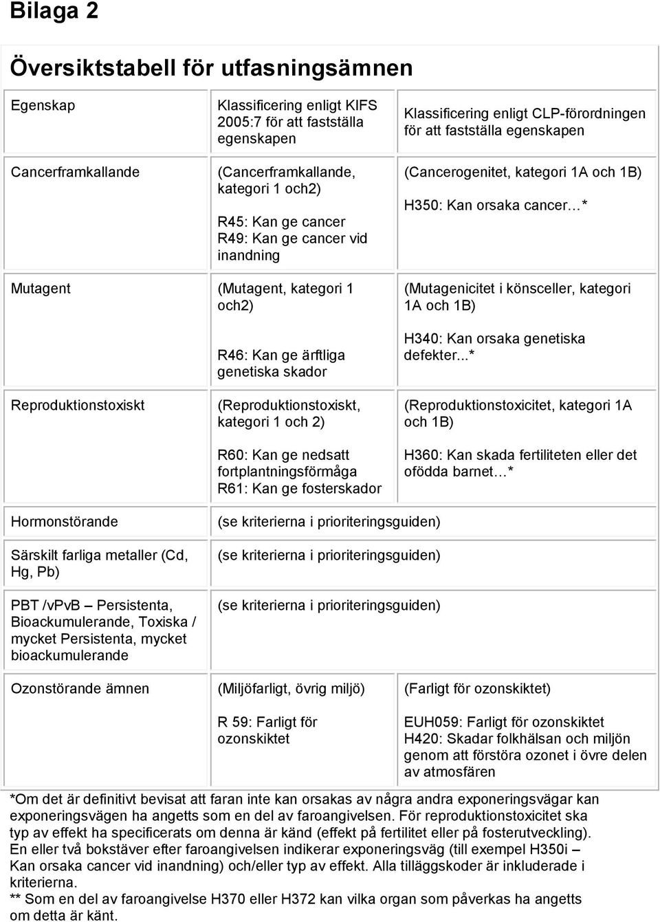 R46: Kan ge ärftliga genetiska skador (Mutagenicitet i könsceller, kategori 1A och 1B) H340: Kan orsaka genetiska defekter.