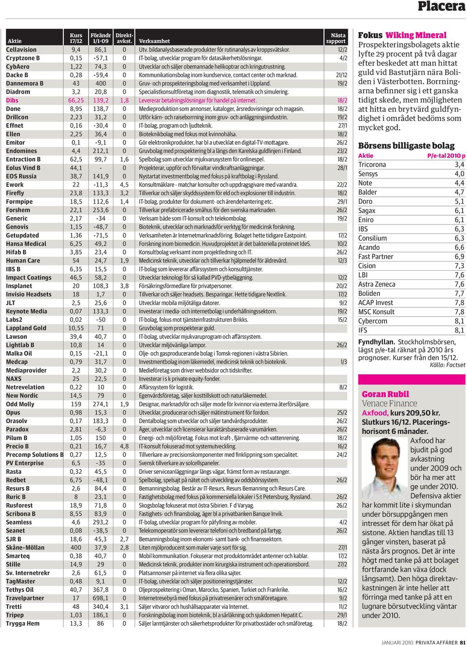 21/12 Dannemora B 43 400 0 Gruv- och prospekteringsbolag med verksamhet i Uppland. 19/2 Diadrom 3,2 20,8 0 Specialistkonsultföretag inom diagnostik, telematik och simulering.