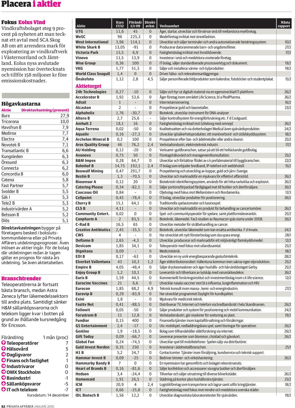 Högavkastarna Direktavkastning (procent) Bure 27,9 Tricorona 10,0 Havsfrun B 7,9 Medirox 7,7 Electra 7,4 Novotek B 7,1 Transatlantic B 6,6 Kungsleden 6,3 Öresund 6,3 Connecta 6,2 Concordia B 6,0