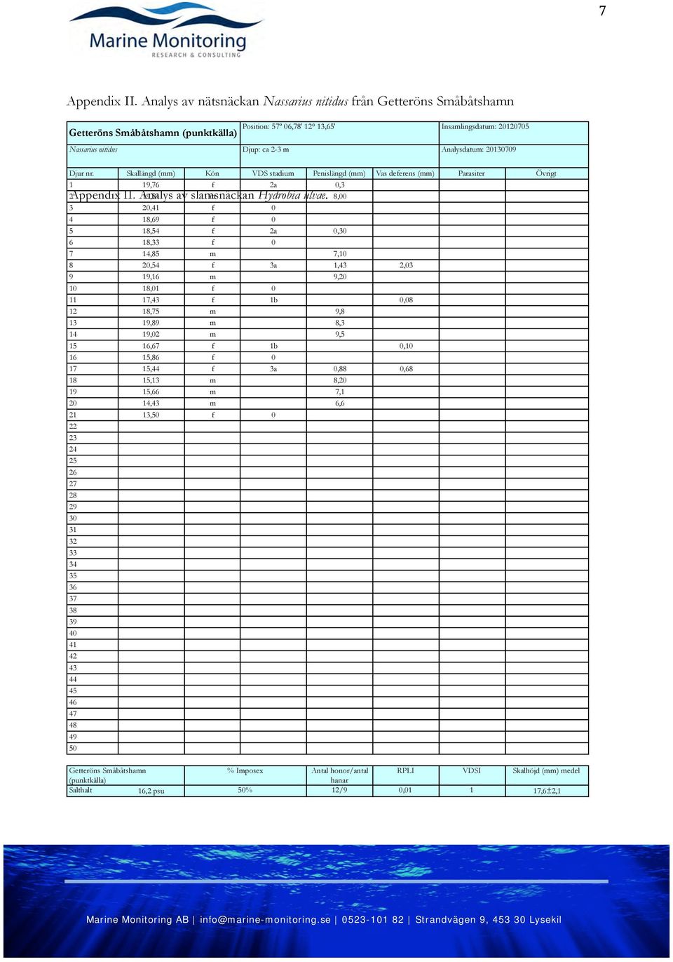 Analysdatum: 20130709 Djur nr. Skallängd (mm) Kön VDS stadium Penislängd (mm) Vas deferens (mm) Parasiter Övrigt 1 19,76 f 2a 0,3 2Appendix II. Analys 19,54 av slamsnäckan m Hydrobia ulvae.