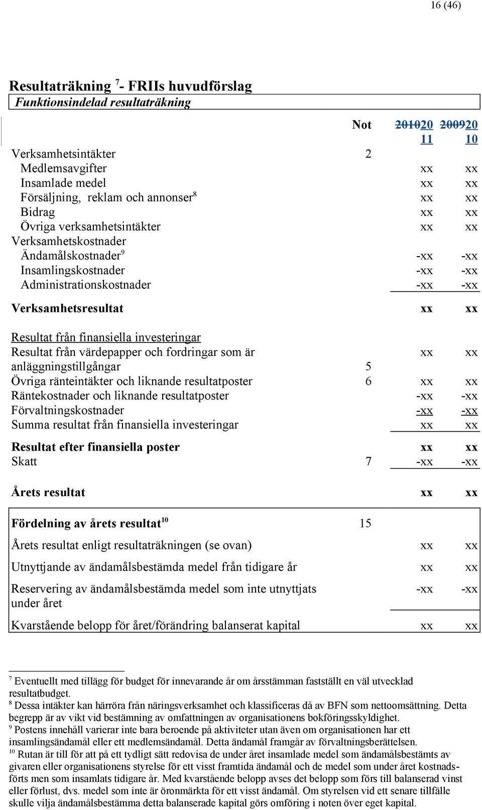 Resultat från finansiella investeringar Resultat från värdepapper och fordringar som är xx xx anläggningstillgångar 5 Övriga ränteintäkter och liknande resultatposter 6 xx xx Räntekostnader och