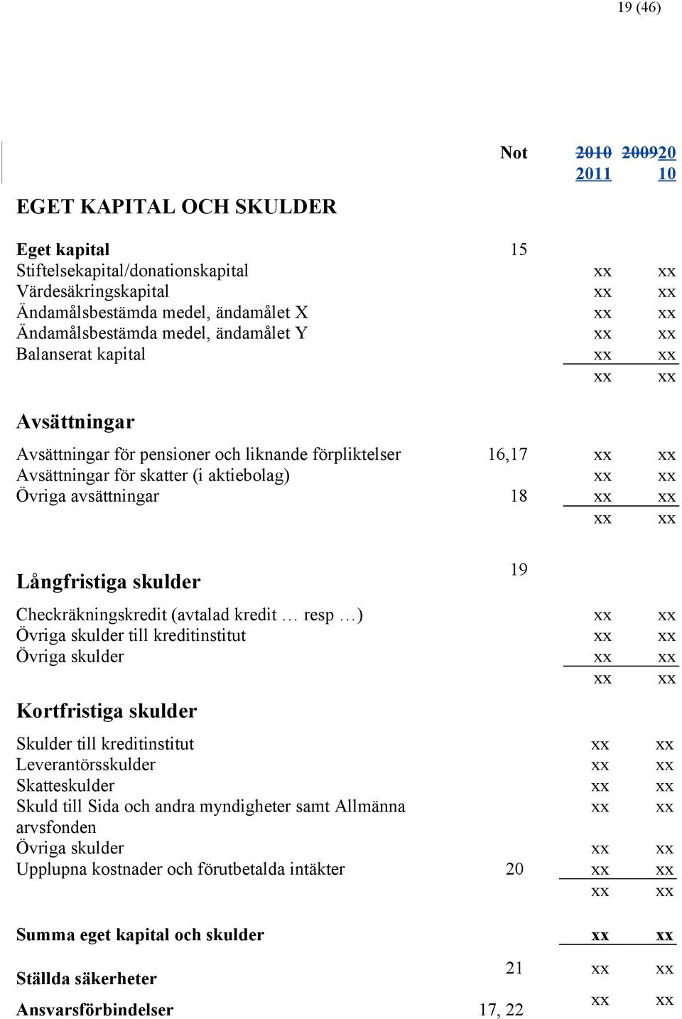 avsättningar 18 xx xx xx xx Långfristiga skulder Checkräkningskredit (avtalad kredit resp ) xx xx Övriga skulder till kreditinstitut xx xx Övriga skulder xx xx xx xx Kortfristiga skulder Skulder till