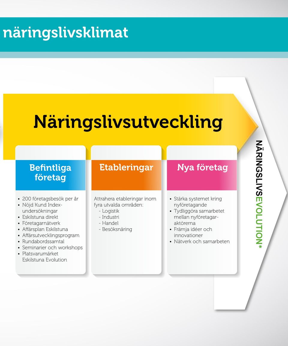 Evolution Etableringar Attrahera etableringar inom fyra utvalda områden: - Logistik - Industri - Handel - Besöksnäring Nya företag Stärka