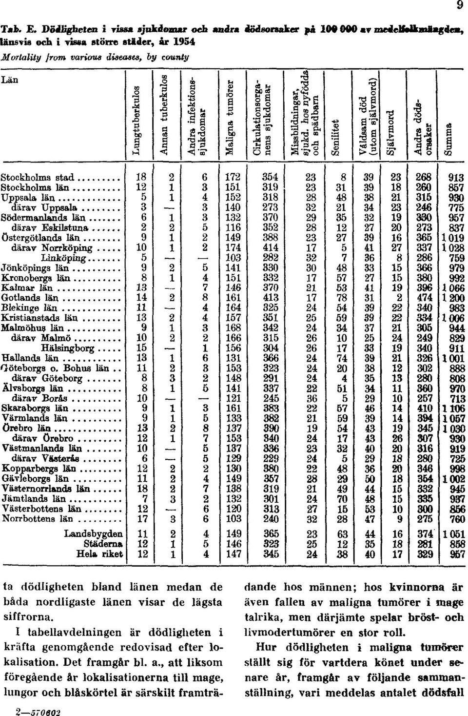 dödligheten bland länen medan de båda nordligaste länen visar de lägsta siffrorna. I tabellavdelningen är dödligheten i kräfta genomgående redovisad efter lokalisation. Det framgår bl. a.