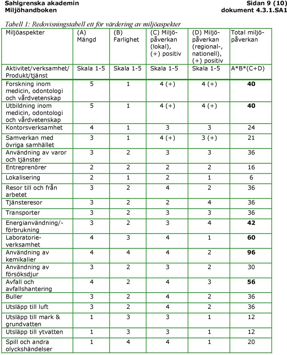 inom 5 1 4 (+) 4 (+) 40 medicin, odontologi och vårdvetenskap Kontorsverksamhet 4 1 3 3 24 Samverkan med 3 1 4 (+) 3 (+) 21 övriga samhället Användning av varor 3 2 3 3 36 och tjänster Entreprenörer