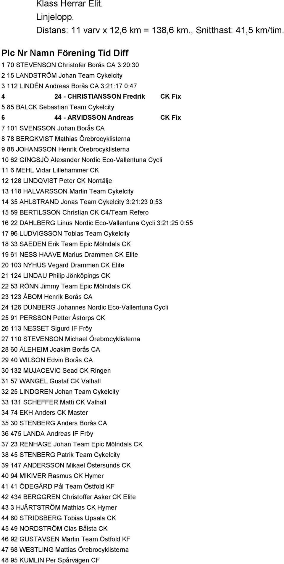 Sebastian Team Cykelcity 6 44 - ARVIDSSON Andreas CK Fix 7 101 SVENSSON Johan Borås CA 8 78 BERGKVIST Mathias Örebrocyklisterna 9 88 JOHANSSON Henrik Örebrocyklisterna 10 62 GINGSJÖ Alexander Nordic