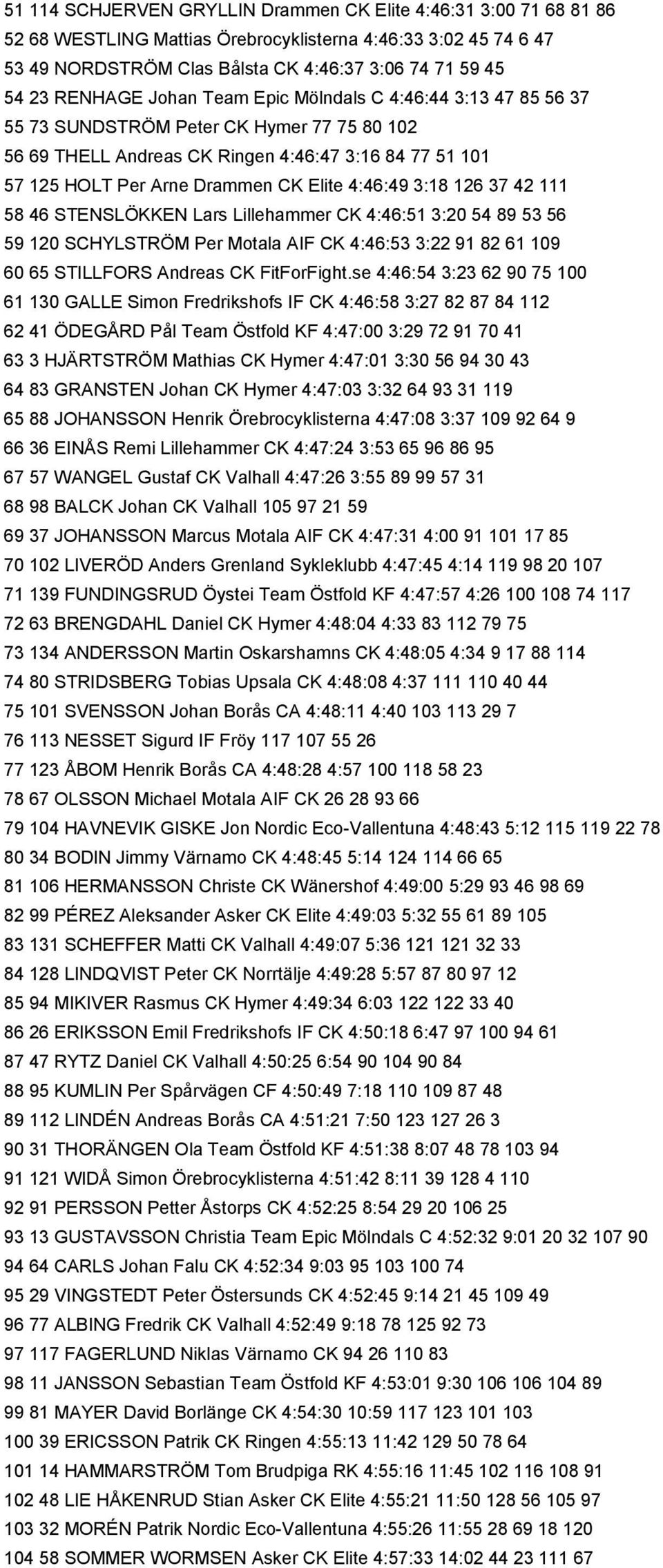 4:46:49 3:18 126 37 42 111 58 46 STENSLÖKKEN Lars Lillehammer CK 4:46:51 3:20 54 89 53 56 59 120 SCHYLSTRÖM Per Motala AIF CK 4:46:53 3:22 91 82 61 109 60 65 STILLFORS Andreas CK FitForFight.