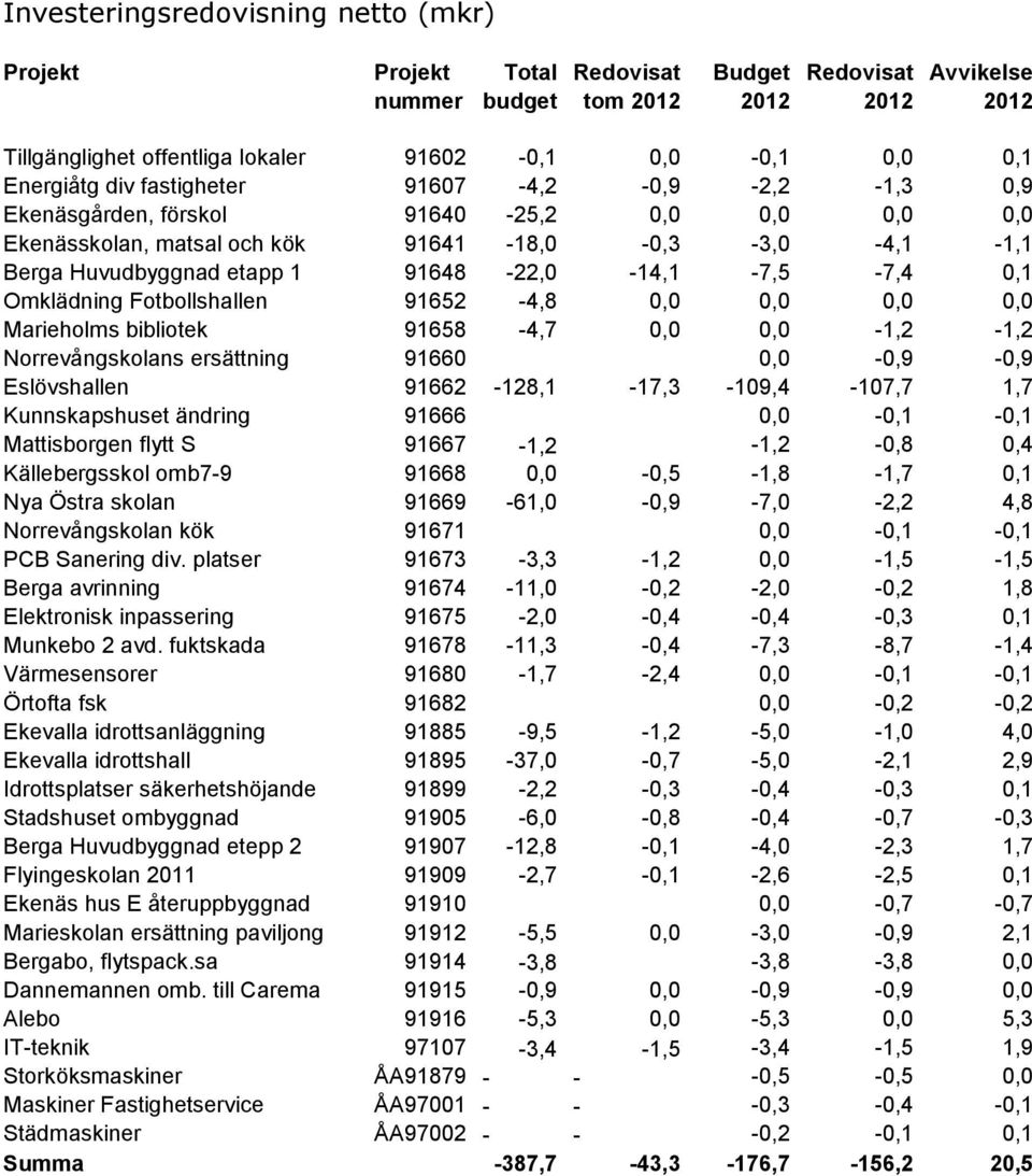 91648-22,0-14,1-7,5-7,4 0,1 Omklädning Fotbollshallen 91652-4,8 0,0 0,0 0,0 0,0 Marieholms bibliotek 91658-4,7 0,0 0,0-1,2-1,2 Norrevångskolans ersättning 91660 0,0-0,9-0,9 Eslövshallen