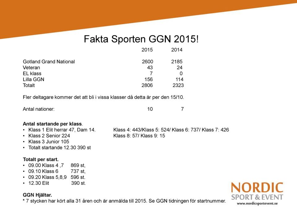 detta är per den 15/10. Antal nationer: 10 7 Antal startande per klass. Klass 1 Elit herrar 47, Dam 14.