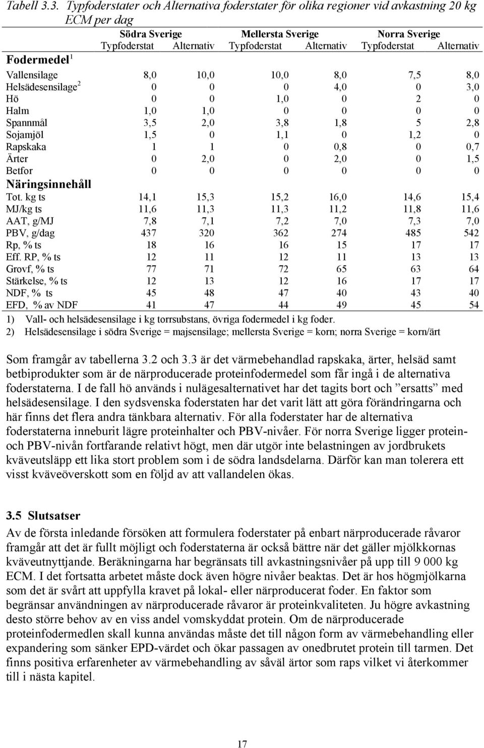 Typfoderstat Alternativ Fodermedel 1 Vallensilage 8,0 10,0 10,0 8,0 7,5 8,0 Helsädesensilage 2 0 0 0 4,0 0 3,0 Hö 0 0 1,0 0 2 0 Halm 1,0 1,0 0 0 0 0 Spannmål 3,5 2,0 3,8 1,8 5 2,8 Sojamjöl 1,5 0 1,1