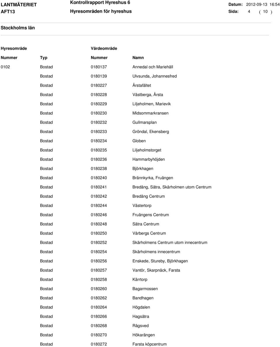 Centrum 0180242 Bredäng Centrum 0180244 Västertorp 0180246 Fruängens Centrum 0180248 Sätra Centrum 0180250 Vårbergs Centrum 0180252 Skärholmens Centrum utom innecentrum 0180254 Skärholmens