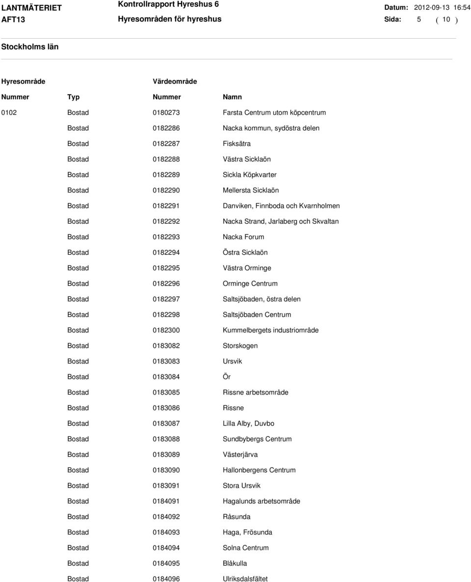 Saltsjöbaden, östra delen 0182298 Saltsjöbaden Centrum 0182300 Kummelbergets industriområde 0183082 Storskogen 0183083 Ursvik 0183084 Ör 0183085 Rissne arbetsområde 0183086 Rissne 0183087 Lilla Alby,