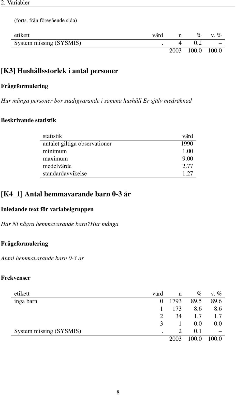 statistik statistik värd antalet giltiga observationer 1990 minimum 1.00 maximum 9.00 medelvärde 2.77 standardavvikelse 1.