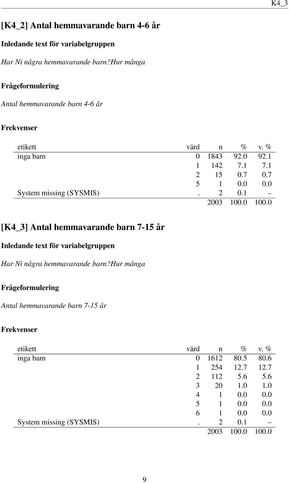 0 System missing (SYSMIS). 2 0.1 [K4_3] Antal hemmavarande barn 7-15 år Har Ni några hemmavarande barn?