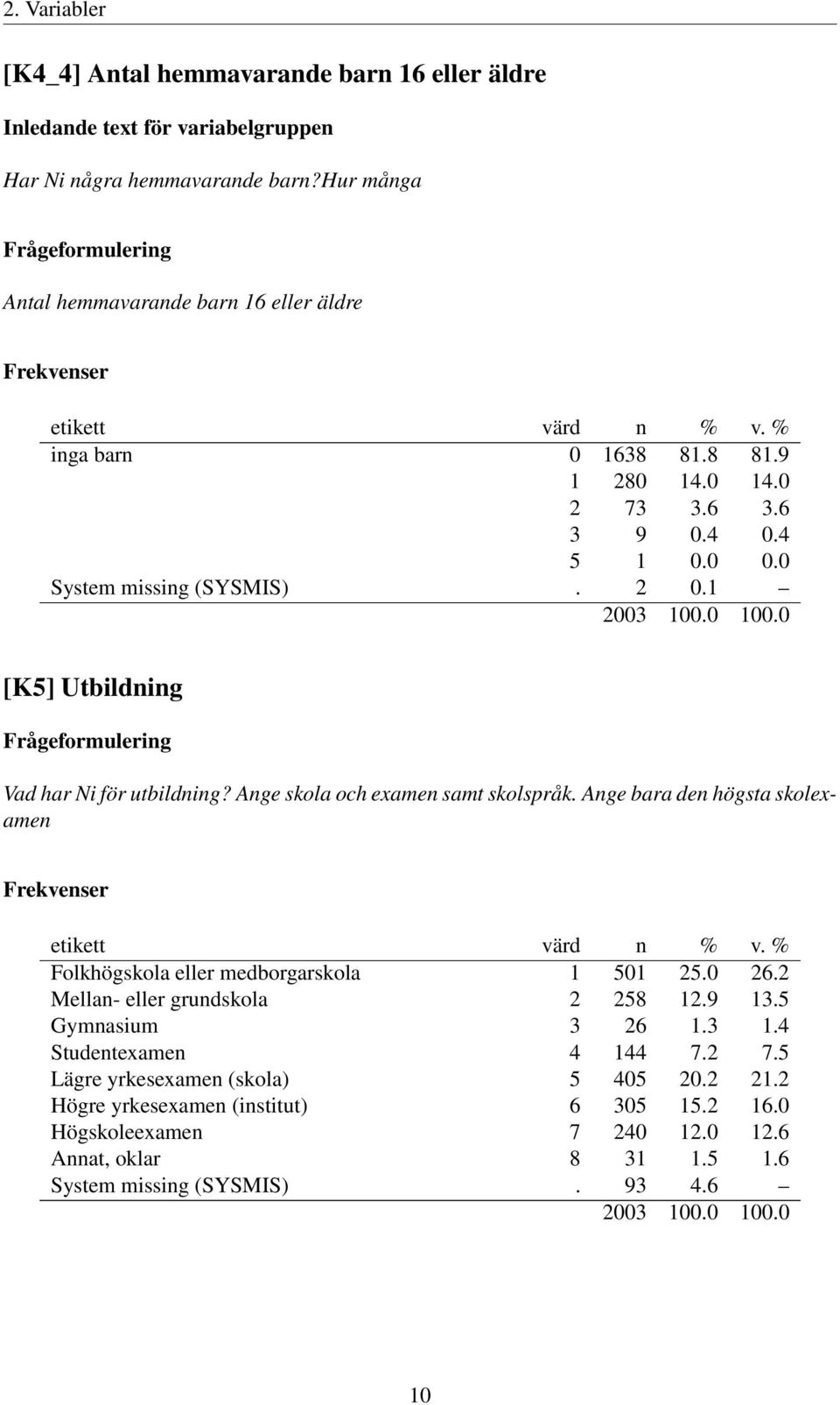 Ange bara den högsta skolexamen Folkhögskola eller medborgarskola 1 501 25.0 26.2 Mellan- eller grundskola 2 258 12.9 13.5 Gymnasium 3 26 1.3 1.4 Studentexamen 4 144 7.