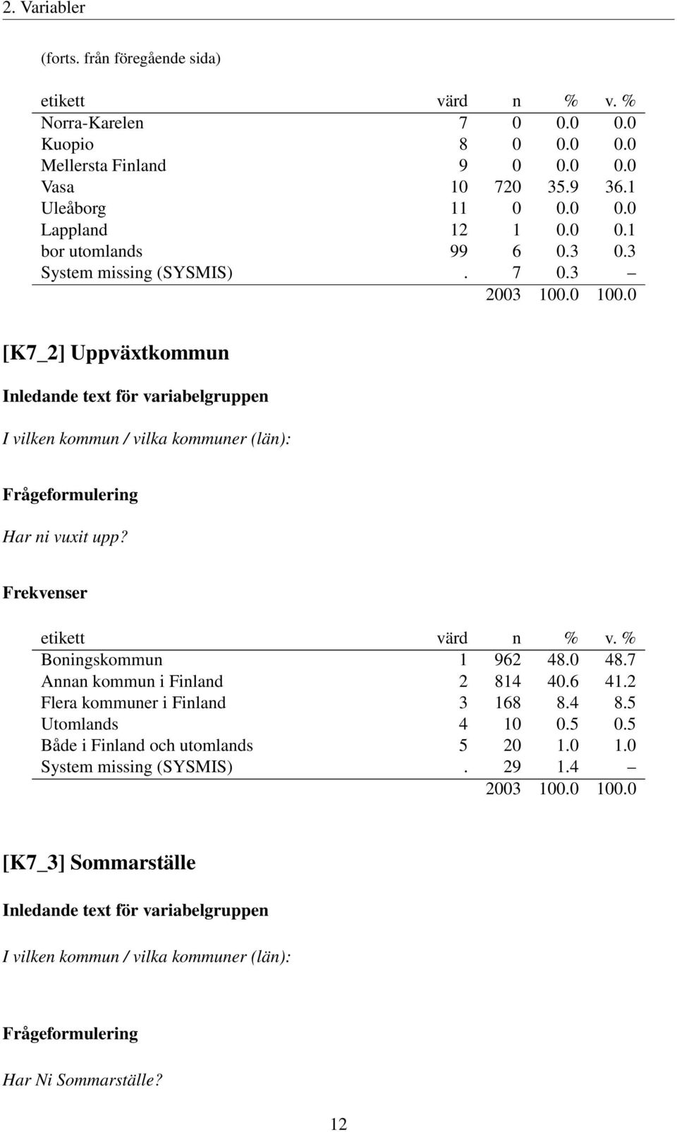 3 [K7_2] Uppväxtkommun I vilken kommun / vilka kommuner (län): Har ni vuxit upp? Boningskommun 1 962 48.0 48.7 Annan kommun i Finland 2 814 40.6 41.