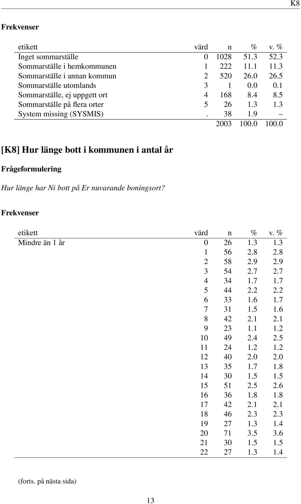 9 [K8] Hur länge bott i kommunen i antal år Hur länge har Ni bott på Er nuvarande boningsort? Mindre än 1 år 0 26 1.3 1.3 1 56 2.8 2.8 2 58 2.9 2.9 3 54 2.7 2.7 4 34 1.7 1.7 5 44 2.