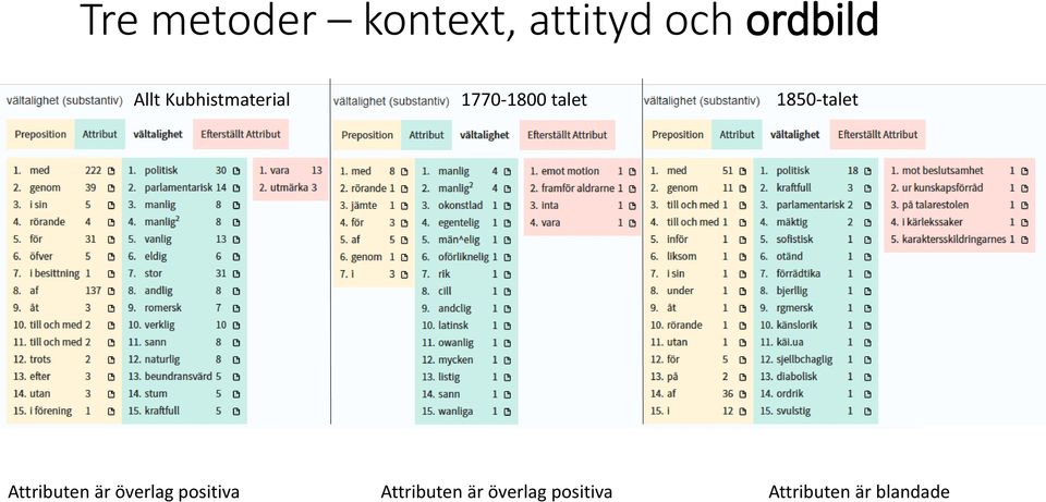 grammatiska relationer Jämförelser över tid Attributen är