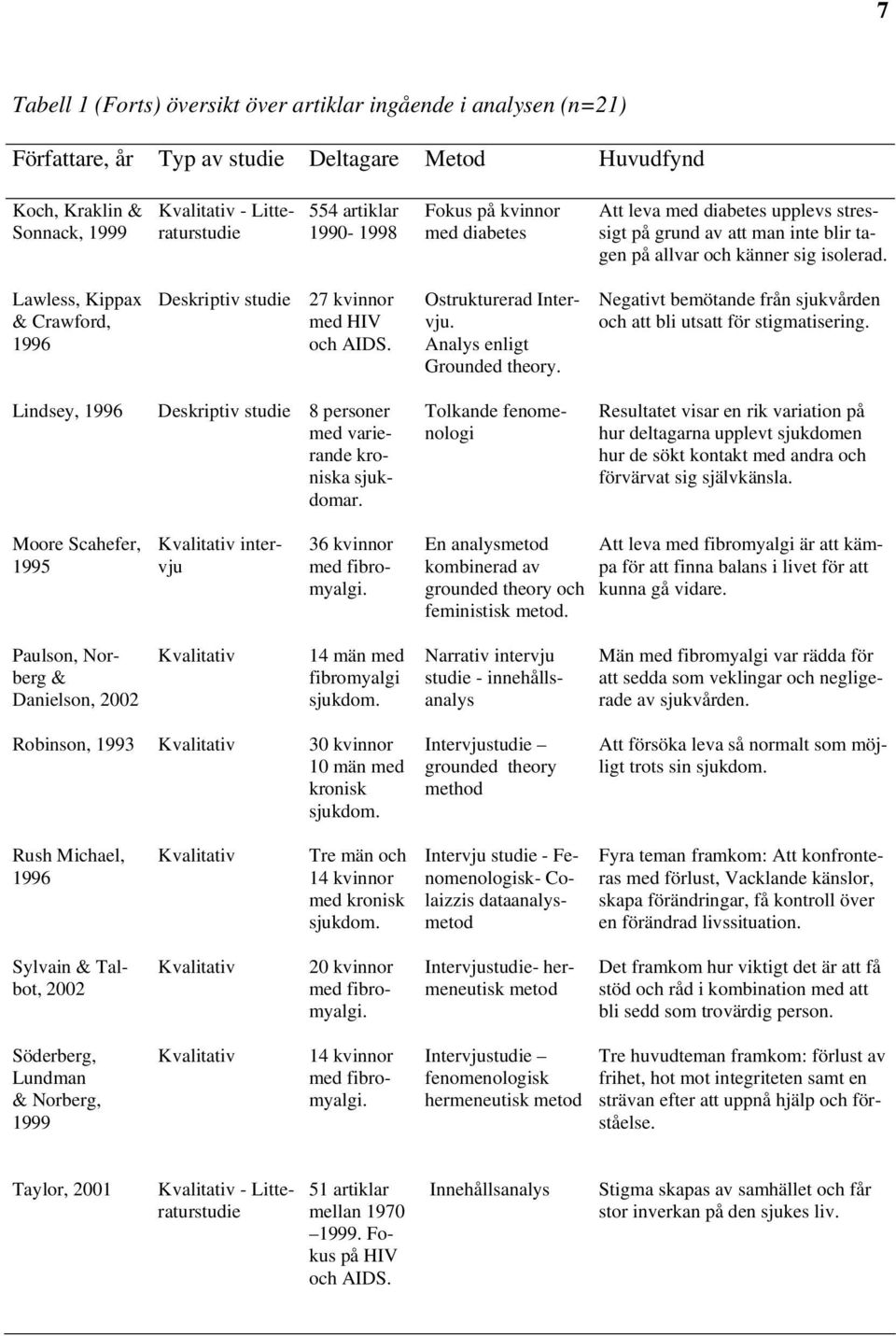 Lawless, Kippax & Crawford, 1996 Deskriptiv studie 27 kvinnor med HIV och AIDS. Ostrukturerad Intervju. Analys enligt Grounded theory.