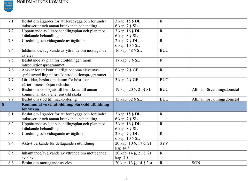 7 GF R språkutveckling på srpåkintroduktionsprogrammet 7.7. Lärotider, beslut om datum för höst- och 3 kap. 2 GF BUC vårterminens början och slut 7.8.