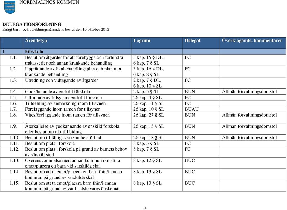 5 SL BUN Allmän förvaltningsdomstol 1.5. Utförande av tillsyn av enskild förskola 26 kap. 4 SL FC 1.6. Tilldelning av anmärkning inom tillsynen 26 kap. 11 SL FC 1.7.