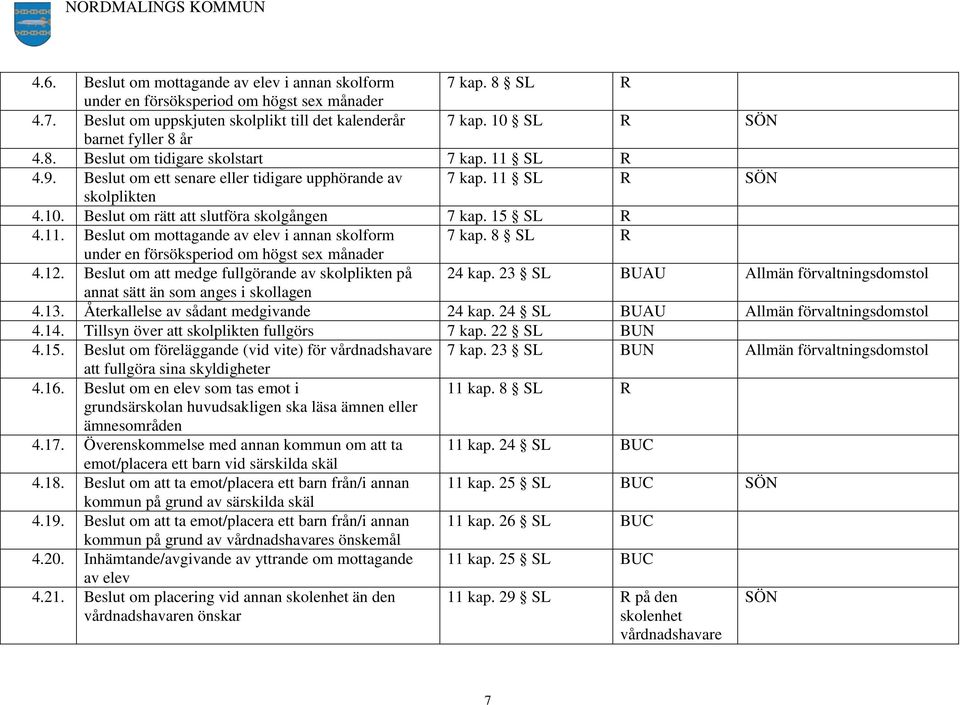 15 SL R 4.11. Beslut om mottagande av elev i annan skolform 7 kap. 8 SL R under en försöksperiod om högst sex månader 4.12. Beslut om att medge fullgörande av skolplikten på 24 kap.