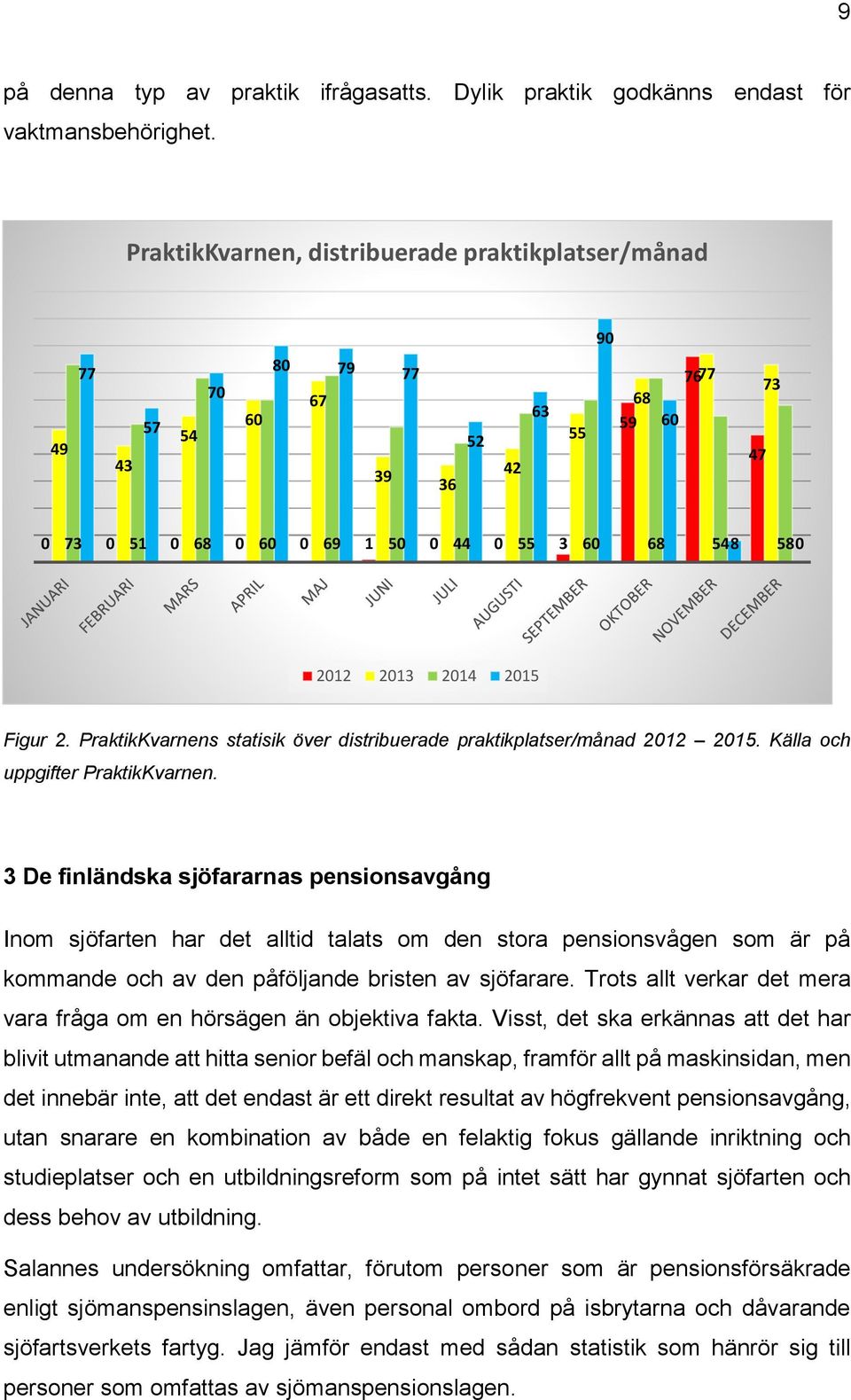 2015 Figur 2. PraktikKvarnens statisik över distribuerade praktikplatser/månad 2012 2015. Källa och uppgifter PraktikKvarnen.