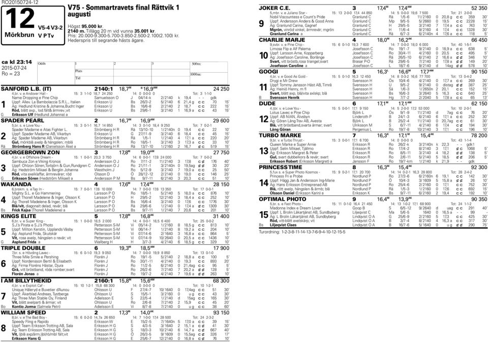 e Andover all - 1: 3 1-1-0 1, 0 1: 0 0-0-0 0 Tot: 3 1-1-0 Name Dropping e Pine Chip Samuelsson O J 0/1 -k / 10 k 19, - - gdk Uppf: Allev. La