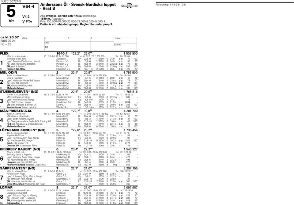 e Järvsöfaks - 1: -1-0,0a 1 300 1: --0, 300 Tot: 0 1-10- 1 Trollvalla e Troll Jahn Jansson T G* 3/ -9 1/ 10 0,0 c c 100 Uppf: Persson Per-Gunnar, Järvsö Persson J-O Ro / - / 10, x c 0 Äg: Stall