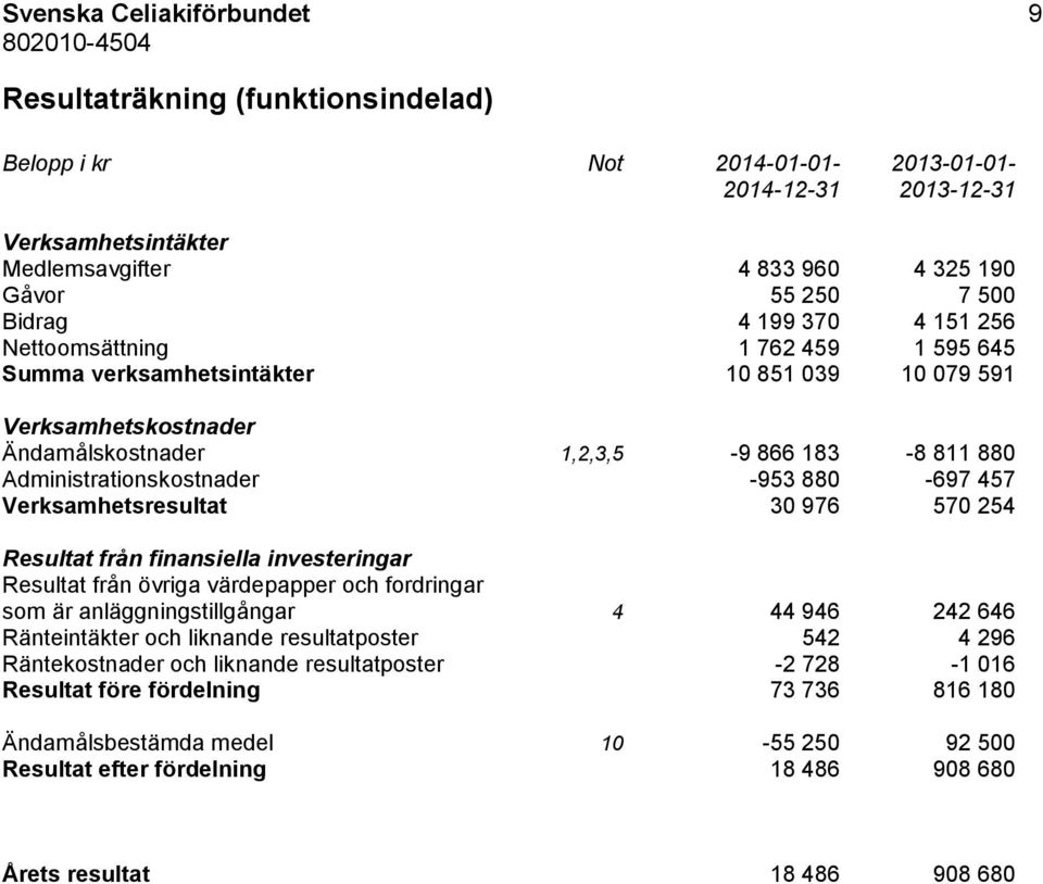 Verksamhetsresultat 30 976 570 254 Resultat från finansiella investeringar Resultat från övriga värdepapper och fordringar som är anläggningstillgångar 4 44 946 242 646 Ränteintäkter och liknande