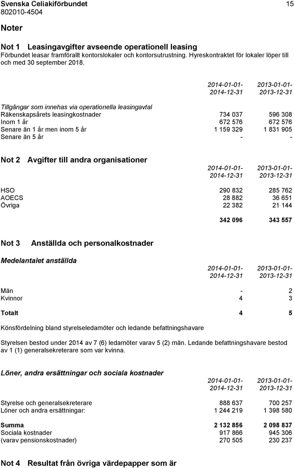 2014-01-01-2013-01-01- Tillgångar som innehas via operationella leasingavtal Räkenskapsårets leasingkostnader 734 037 596 308 Inom 1 år 672 576 672 576 Senare än 1 år men inom 5 år 1 159 329 1 831