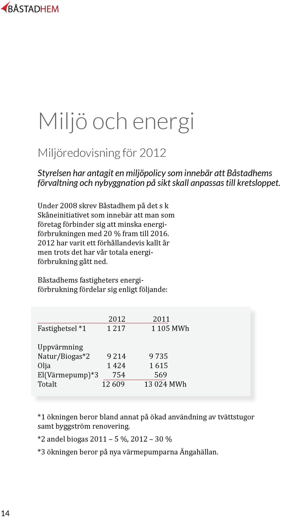 2012 har varit ett förhållandevis kallt år men trots det har vår totala energiförbrukning gått ned.