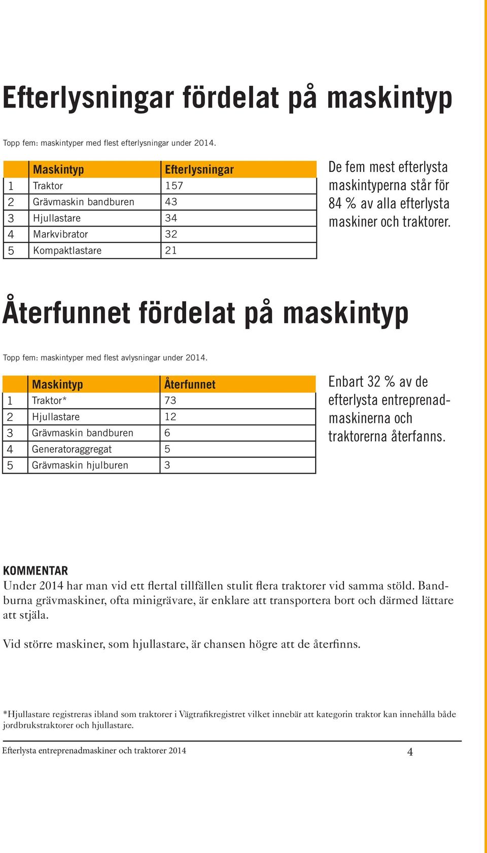 Återfunnet fördelat på maskintyp Topp fem: maskintyper med flest avlysningar under 2014.