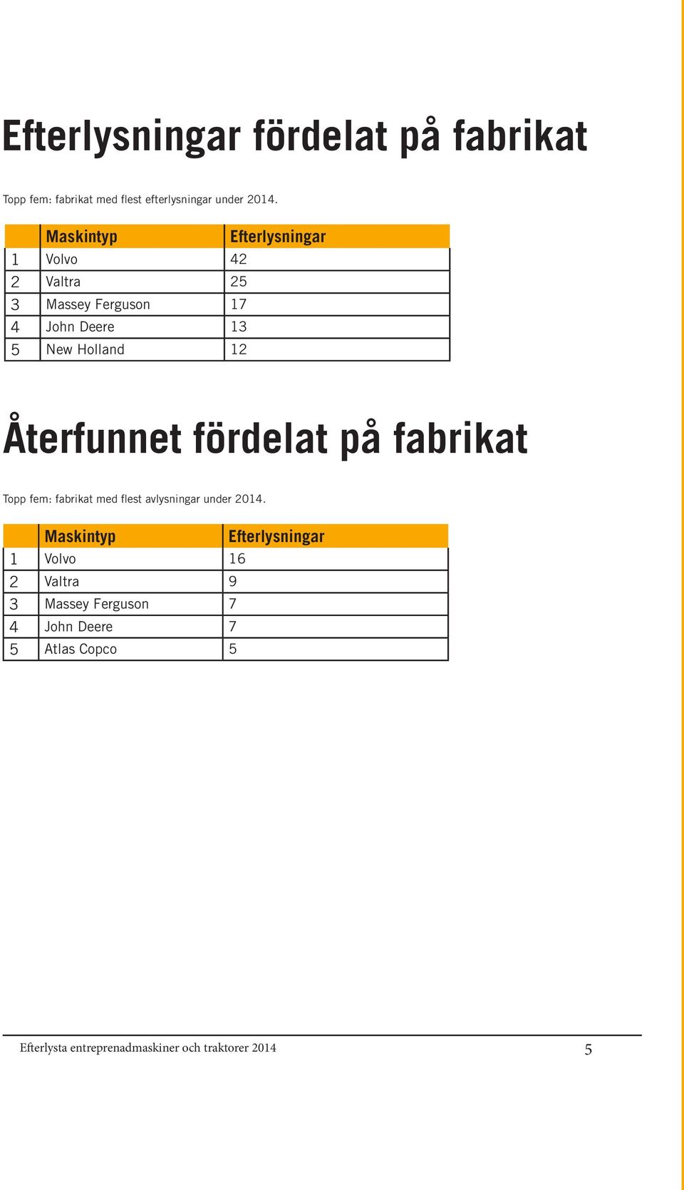 Återfunnet fördelat på fabrikat Topp fem: fabrikat med flest avlysningar under