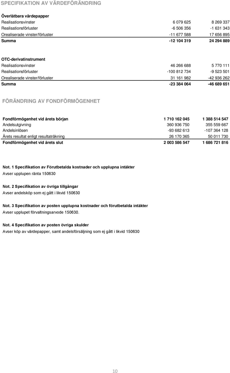 064-46 689 651 FÖRÄNDRING AV FONDFÖRMÖGENHET Fondförmögenhet vid årets början 1 710 162 045 1 388 514 547 Andelsutgivning 360 936 750 355 559 667 Andelsinlösen -93 682 613-107 364 128 Årets resultat