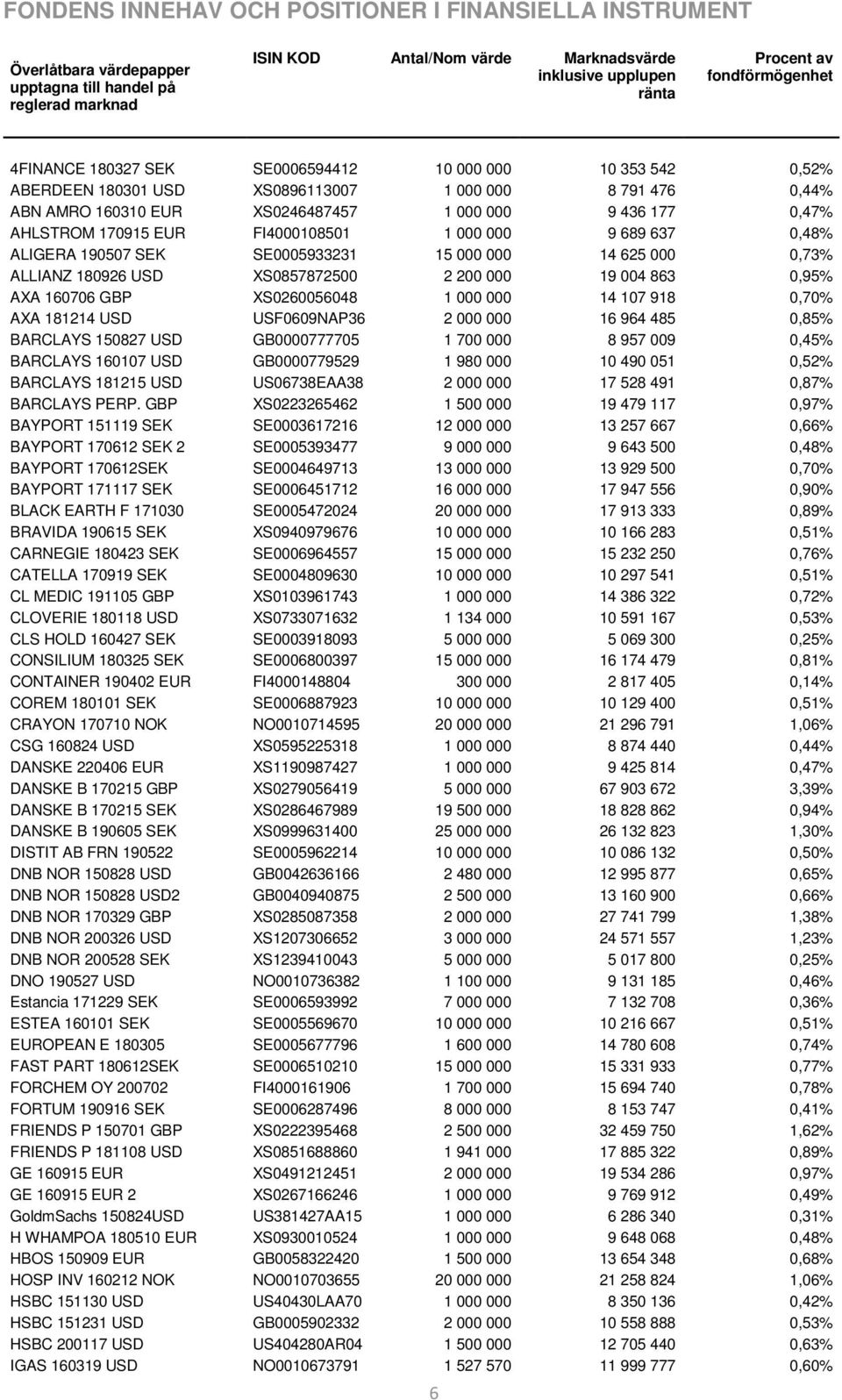 AHLSTROM 170915 EUR FI4000108501 1 000 000 9 689 637 0,48% ALIGERA 190507 SEK SE0005933231 15 000 000 14 625 000 0,73% ALLIANZ 180926 USD XS0857872500 2 200 000 19 004 863 0,95% AXA 160706 GBP