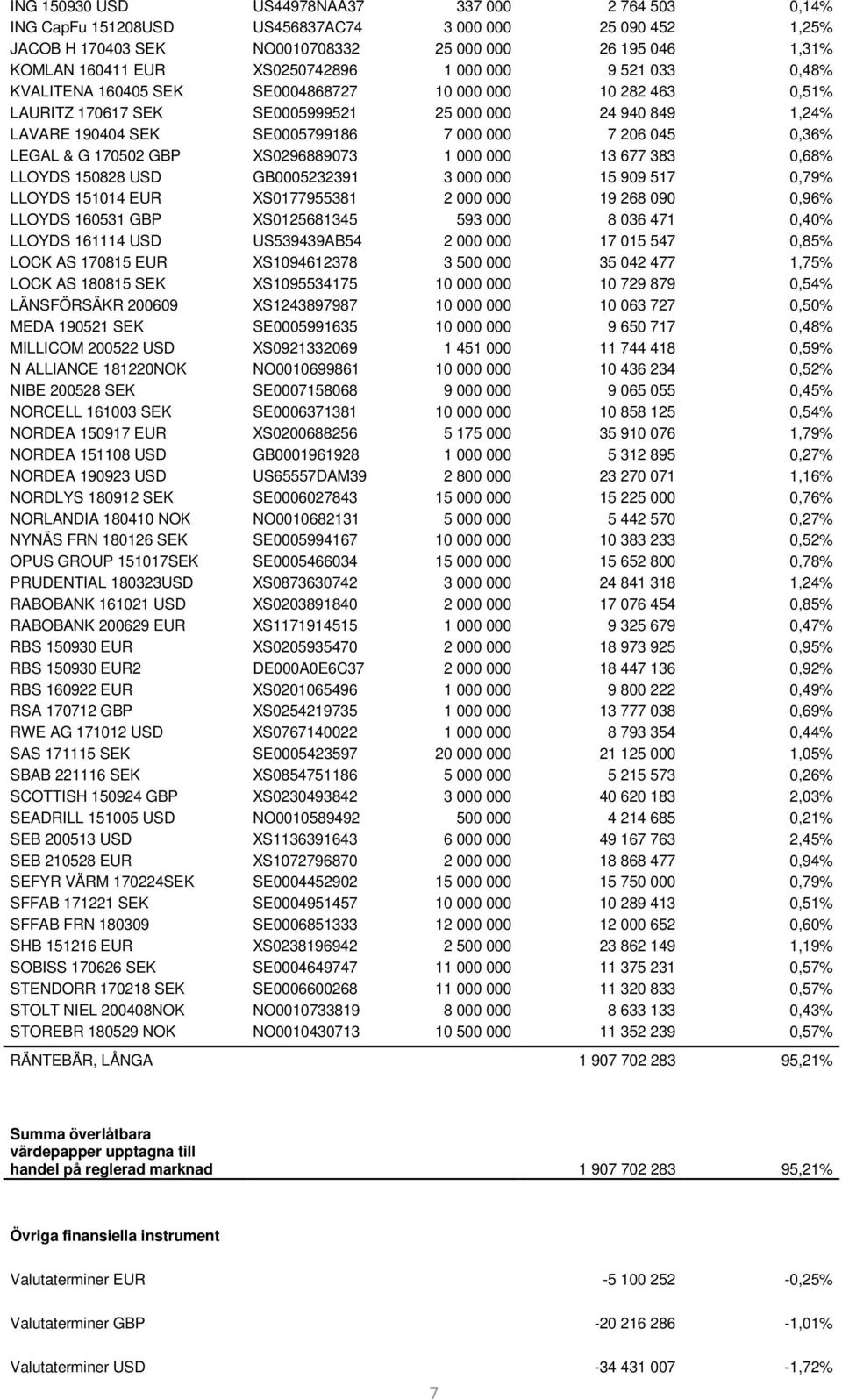 000 7 206 045 0,36% LEGAL & G 170502 GBP XS0296889073 1 000 000 13 677 383 0,68% LLOYDS 150828 USD GB0005232391 3 000 000 15 909 517 0,79% LLOYDS 151014 EUR XS0177955381 2 000 000 19 268 090 0,96%