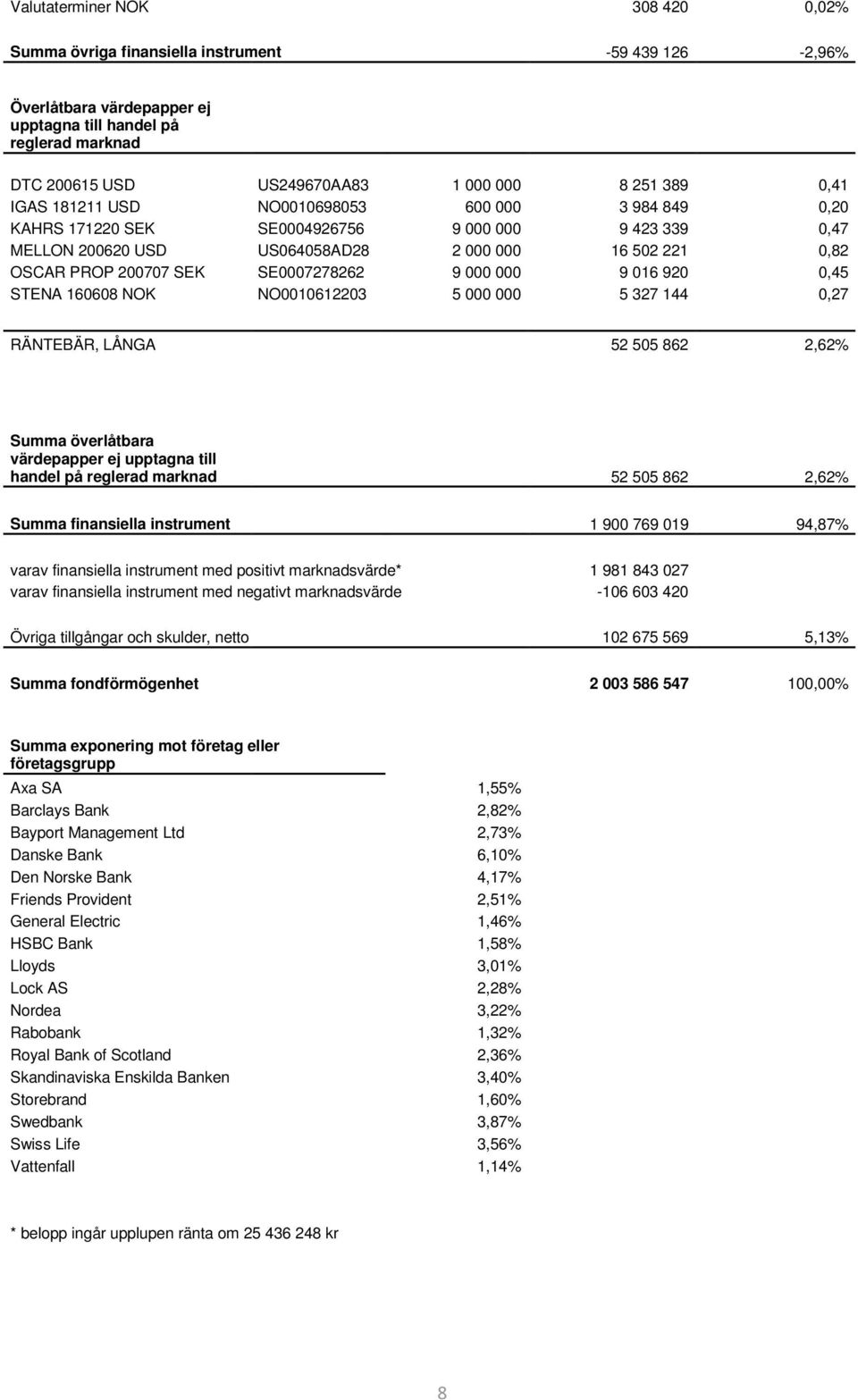 SE0007278262 9 000 000 9 016 920 0,45 STENA 160608 NOK NO0010612203 5 000 000 5 327 144 0,27 RÄNTEBÄR, LÅNGA 52 505 862 2,62% Summa överlåtbara värdepapper ej upptagna till handel på reglerad marknad