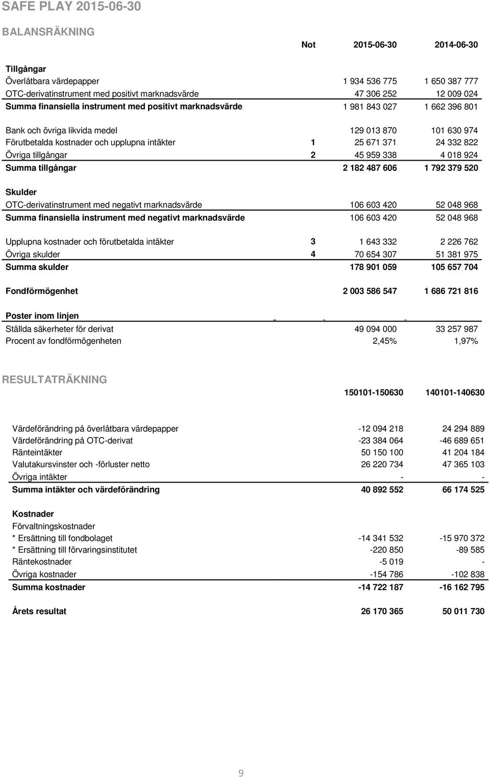 332 822 Övriga tillgångar 2 45 959 338 4 018 924 Summa tillgångar 2 182 487 606 1 792 379 520 Skulder OTC-derivatinstrument med negativt marknadsvärde 106 603 420 52 048 968 Summa finansiella