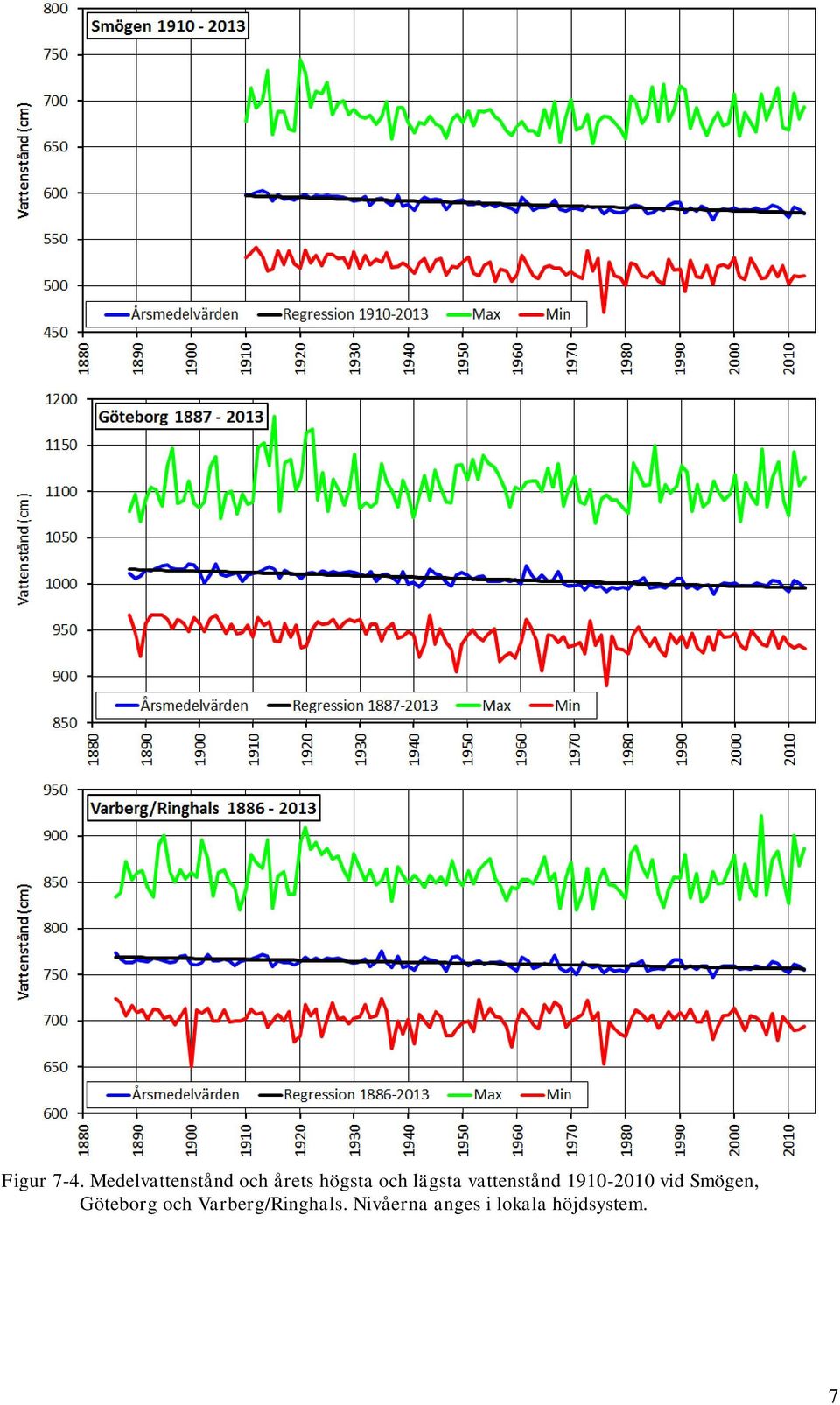 lägsta vattenstånd 1910-2010 vid