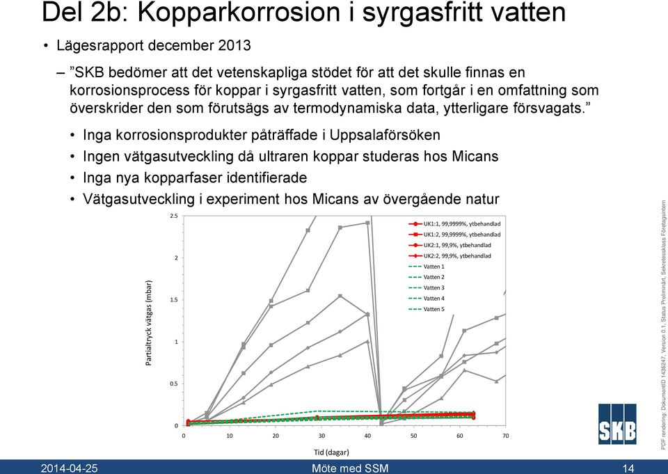 Inga korrosionsprodukter påträffade i Uppsalaförsöken Ingen vätgasutveckling då ultraren koppar studeras hos Micans Inga nya kopparfaser identifierade Vätgasutveckling i experiment hos Micans