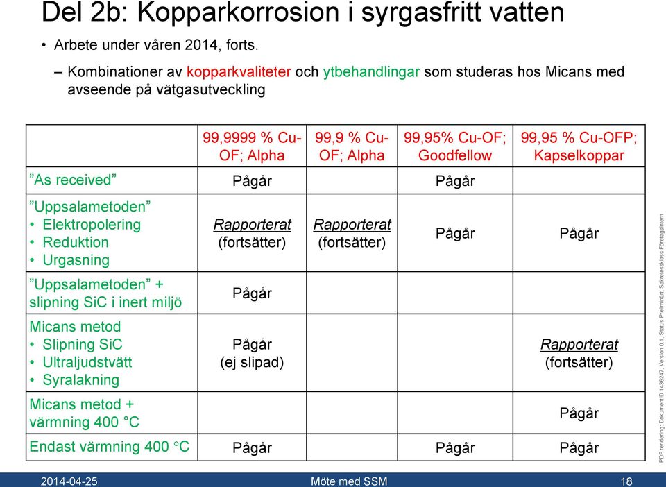 Cu-OF; Goodfellow As received Pågår Pågår Uppsalametoden Elektropolering Reduktion Urgasning Uppsalametoden + slipning SiC i inert miljö Micans metod Slipning