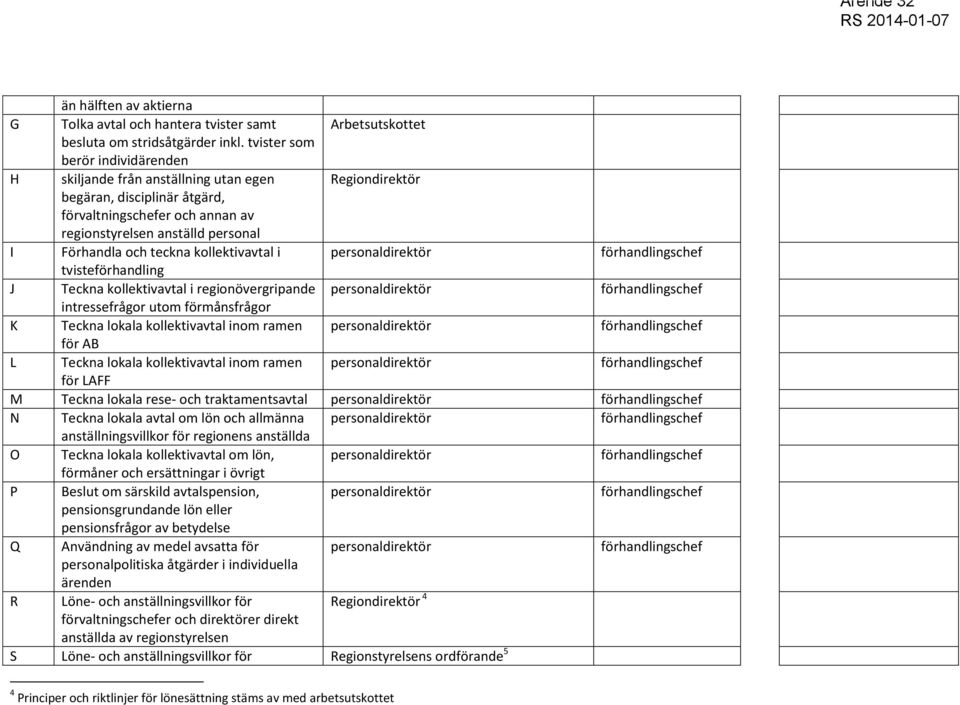 teckna kollektivavtal i personaldirektör förhandlingschef tvisteförhandling J Teckna kollektivavtal i regionövergripande personaldirektör förhandlingschef intressefrågor utom förmånsfrågor K Teckna