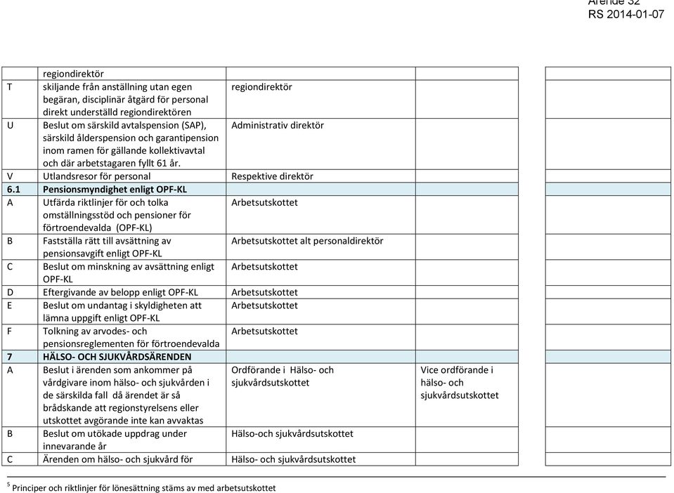 1 Pensionsmyndighet enligt OPF-KL A Utfärda riktlinjer för och tolka omställningsstöd och pensioner för förtroendevalda (OPF-KL) B Fastställa rätt till avsättning av alt personaldirektör