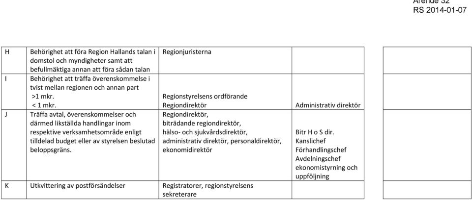 Regionjuristerna Regionstyrelsens ordförande Regiondirektör Regiondirektör, biträdande regiondirektör, hälso- och sjukvårdsdirektör, administrativ direktör, personaldirektör, ekonomidirektör