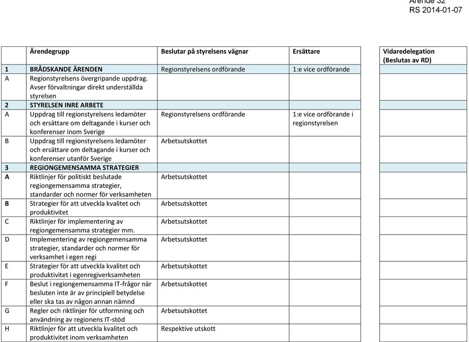 regionstyrelsens ledamöter och ersättare om deltagande i kurser och konferenser utanför Sverige 3 REGIONGEMENSAMMA STRATEGIER A Riktlinjer för politiskt beslutade regiongemensamma strategier,