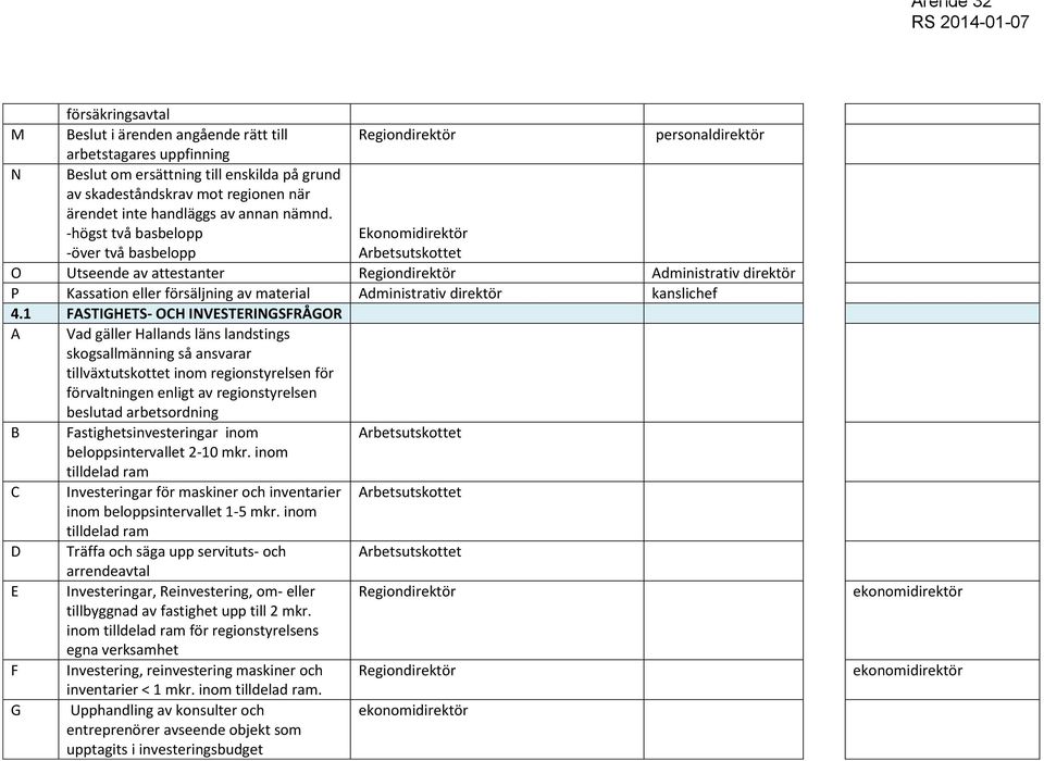 -högst två basbelopp -över två basbelopp Ekonomidirektör O Utseende av attestanter Regiondirektör Administrativ direktör P Kassation eller försäljning av material Administrativ direktör kanslichef 4.