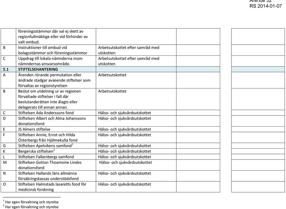 1 STIFTELSEHANTERING A B Ärenden rörande permutation eller ändrade stadgar avseende stiftelser som förvaltas av regionstyrelsen Beslut om utdelning ur av regionen förvaltade stiftelser i fall där