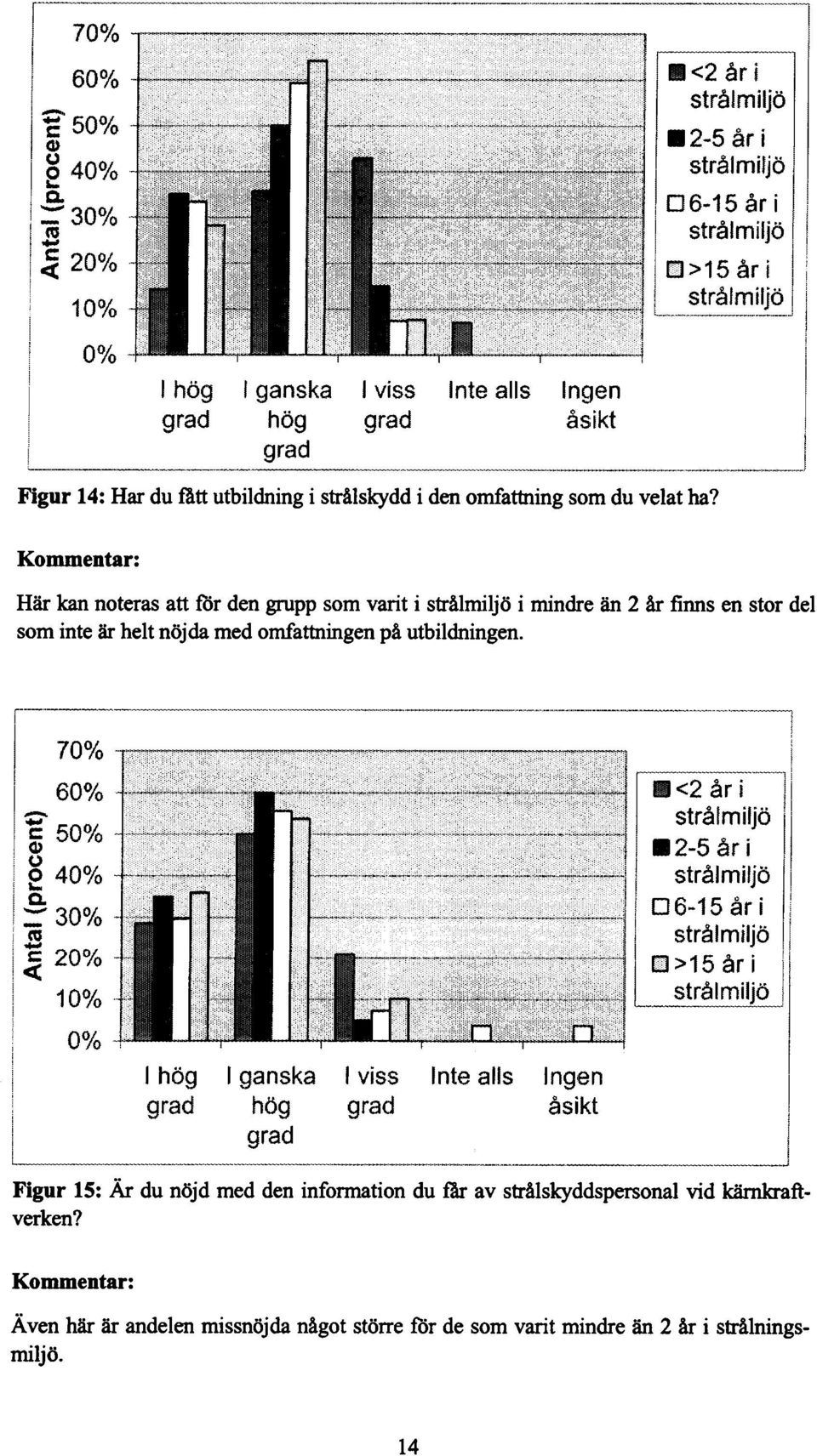 omfattning som du velat ha? Här kan noteras att ör den grupp som varit i strålmiljö i mindre än 2 år finns en stor del som inte är helt nöjda med omfattningen på utbildningen.