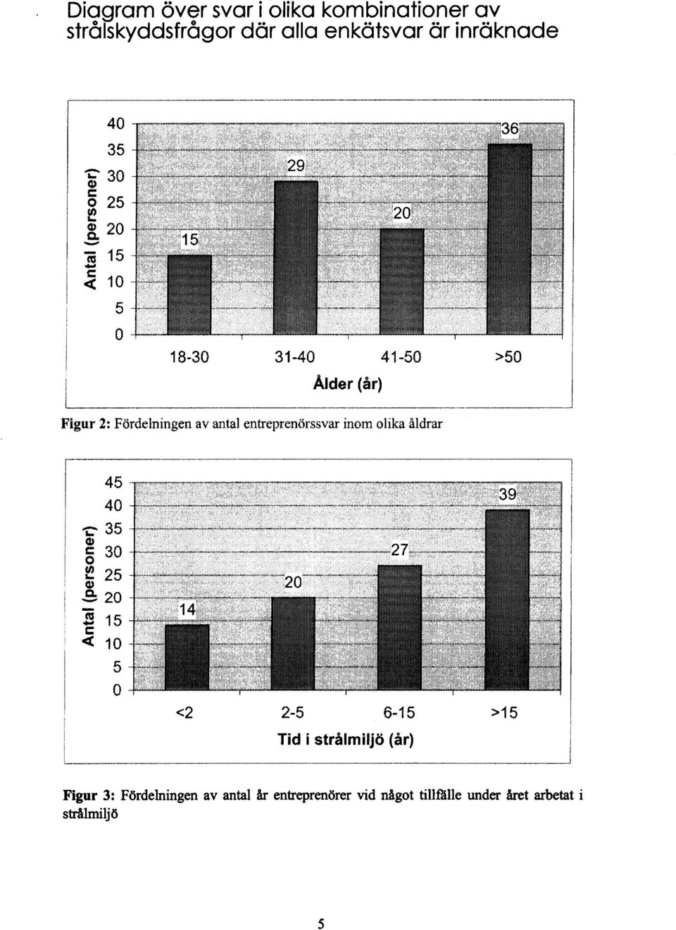 ~~~~~~ ~~Ålder (år) Figur 2: Fördelningen av antal entreprenörssvar inom olika åldrar 4